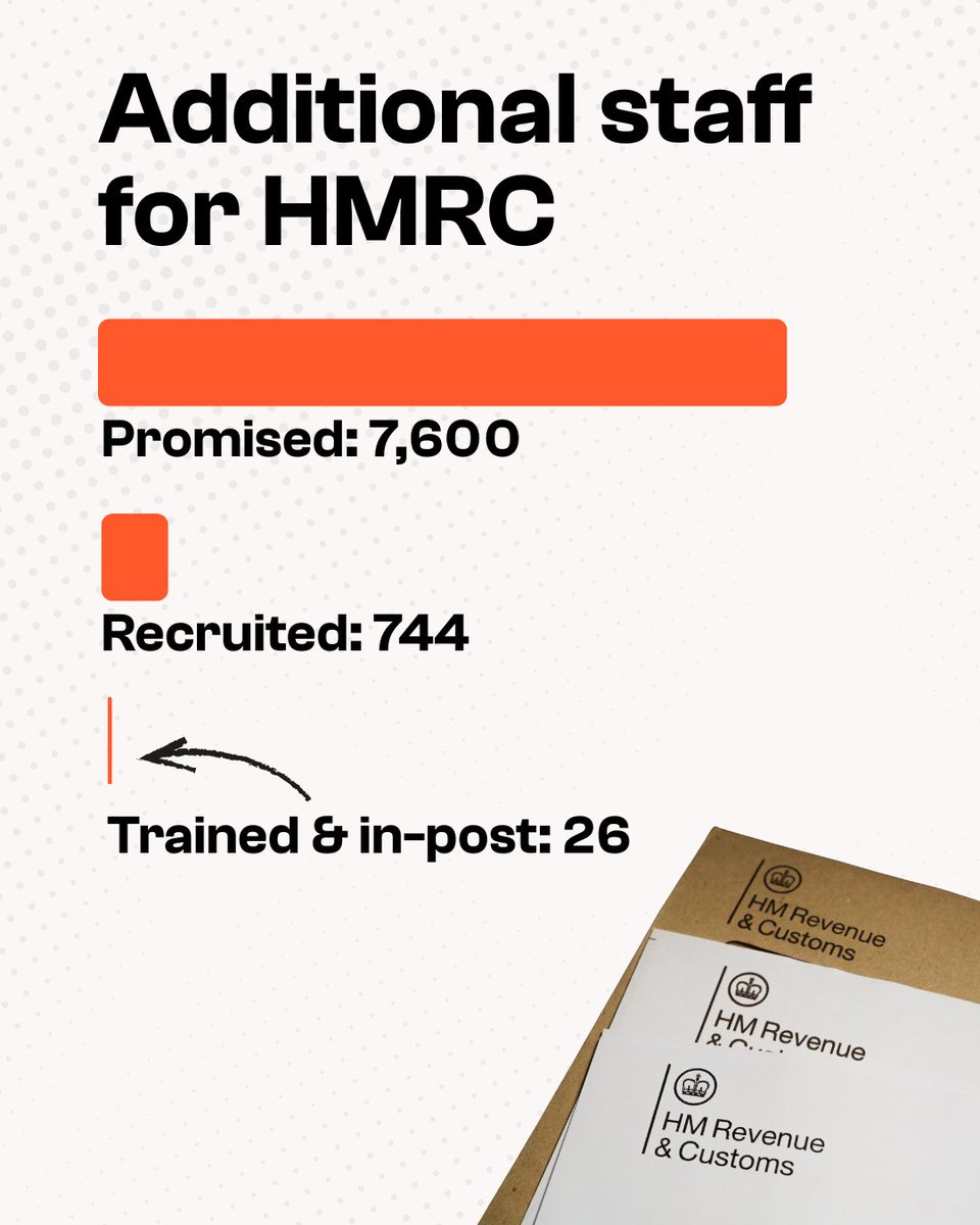 🚨 BREAKING: Of the 7,600 new HMRC staff the govt promised to hire to crack down on tax dodging…
...only 26 are actually trained and in post.

The staff power was meant to recover over £15billion in revenue from tax dodgers.