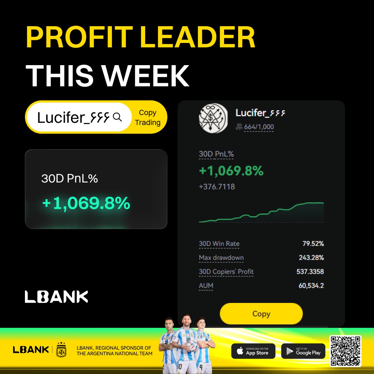 LBankUpdates's tweet image. 🎉 Celebrate our #CopyTrading Profit Leader of this Week: Lucifer_۶۶۶

📈 Impressive 30D PnL% of +1,069.8%, 30D Copiers&apos; Profit $537.33 on #LBank!

✨ Copy now: lbank.com/copy-trading/l…

 Easy Copy, Smart Trade!