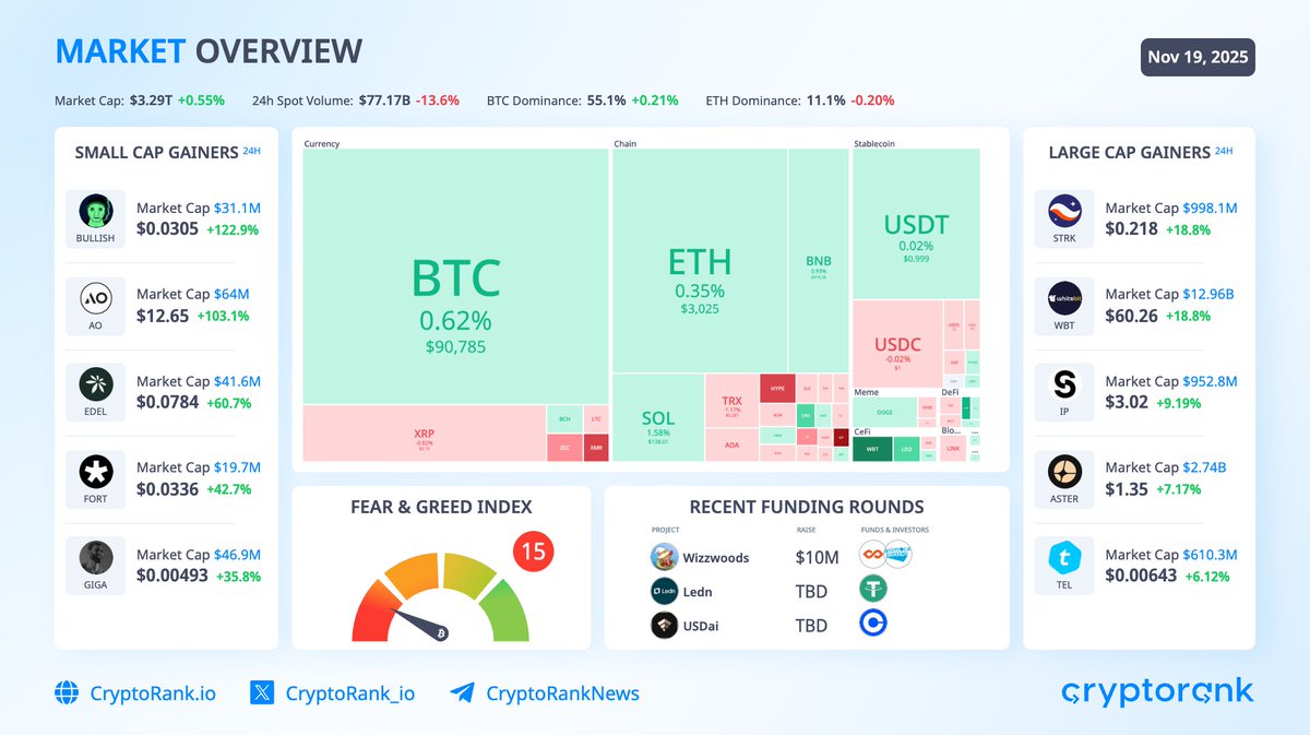 As the RSI hit oversold levels, we saw crypto cooling off after several  consecutive days of declines. Still, the outlook remains uncertain ahead of  upcoming US economic data. $BTC: $90,785 +0.6% $ETH: