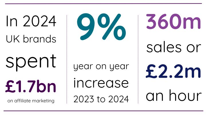 Affiliate spend hit £1.7B in 2024 — but visibility is still the industry’s biggest gap.
Rightlander fixes that with full traffic + compliance transparency.
If you spend big, know what you’re paying for.
lnkd.in/erSBAnNk