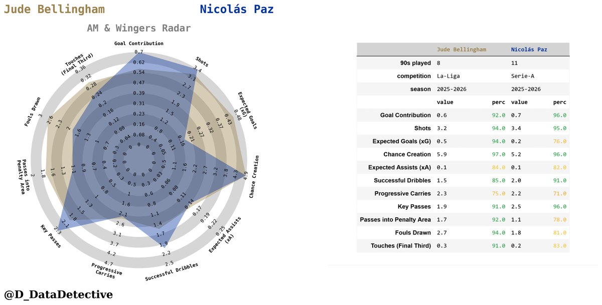 D_DataDetective's tweet image. Jude Bellingham vs Nicolas Paz, sn 2025/26 stats comparison
