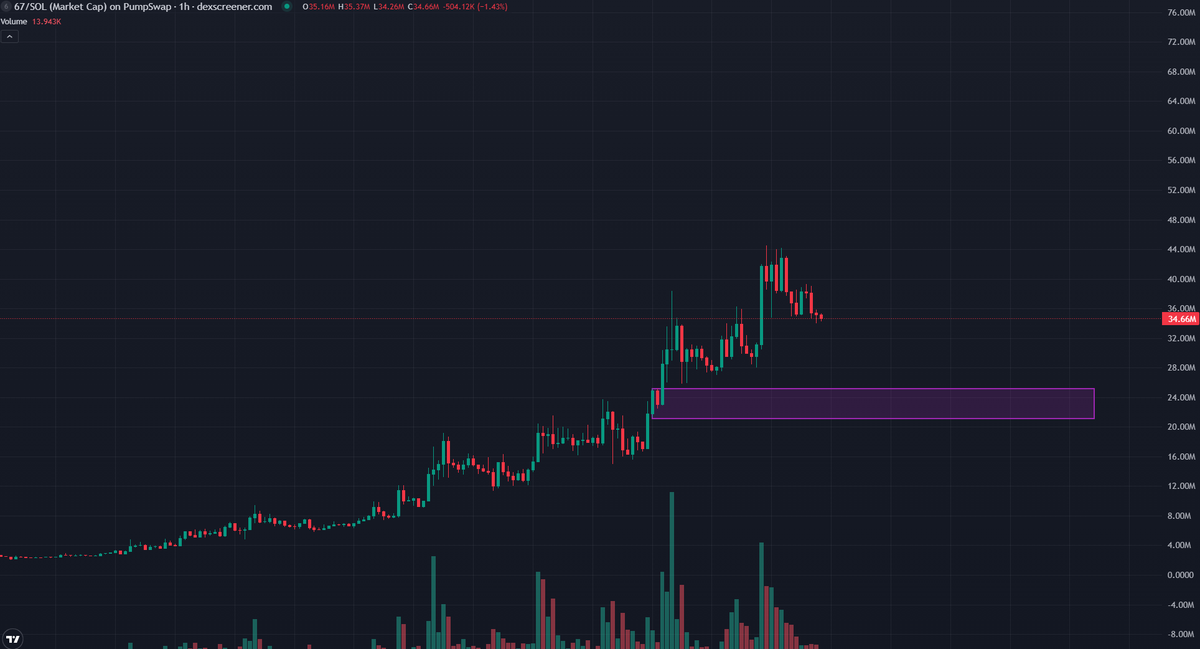 RIP to everyone who sold $67 last week💀⚰️

 We are absolutely ripping today

Pure green dildos on the 4H chart 🥒💹 

If you’re not in yet ur basically watching money burn

WAGMI 🚀🤝