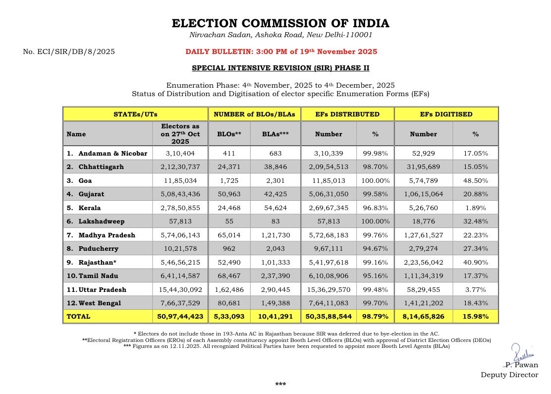 50.35 Crore Electors receive the Enumeration Forms of SIR Phase II in 12 States/ UTs; More than 8 crore forms digitised

Read more: eci.gov.in/eci-backend/pu…