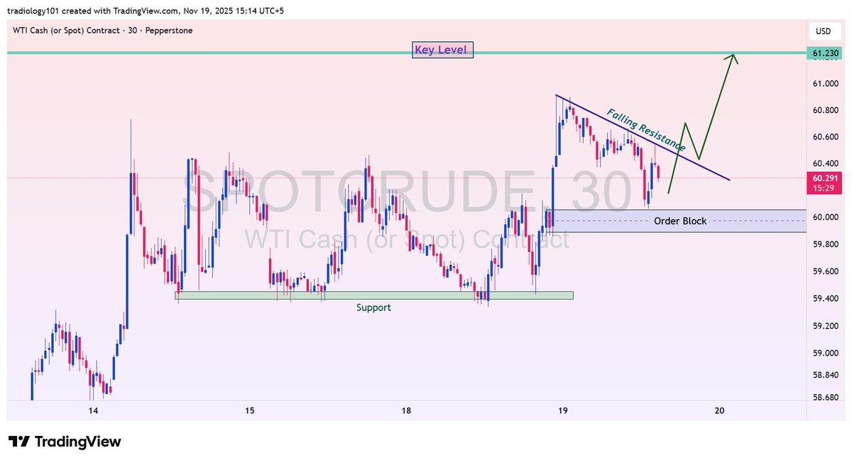 itstradiology's tweet image. #WTI Forecast Idea
Join Telegram Group for Free Signals &amp;amp; Education
t.me/tradiology101

#ForexEducation #Pips #ForexLifestyle