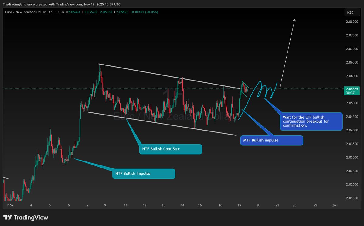 TradingAmbience's tweet image. POTENTIAL LONG TRADE SET UP FOR #EURNZD.

🎨📷 Master the Market with Artistry. Master Your Mind Patterns. #TheTradingAmbience #forexmarket #forextrading