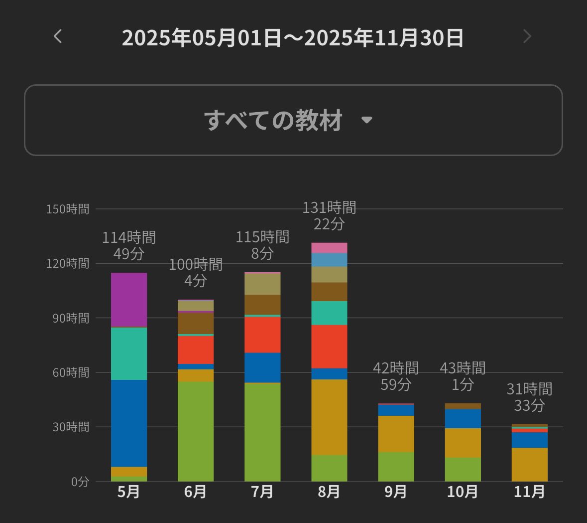 rinnn_dir's tweet image. 【2,500時間】

昨日ですね、簿記1級の勉強を始めてから付けてきた学習記録が2500時間を超えました！でも、8月に2400時間目前だったので、9月には到達出来ると思っていました。

社会人で月100時間勉強することの大変さ。習慣の未整備、意思の弱さ、しっかり感じた3ヶ月でした。明後日は合格発表日😔💦
