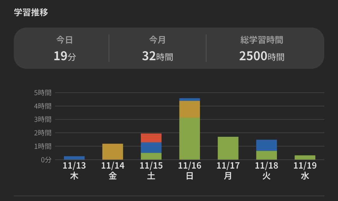 rinnn_dir's tweet image. 【2,500時間】

昨日ですね、簿記1級の勉強を始めてから付けてきた学習記録が2500時間を超えました！でも、8月に2400時間目前だったので、9月には到達出来ると思っていました。

社会人で月100時間勉強することの大変さ。習慣の未整備、意思の弱さ、しっかり感じた3ヶ月でした。明後日は合格発表日😔💦