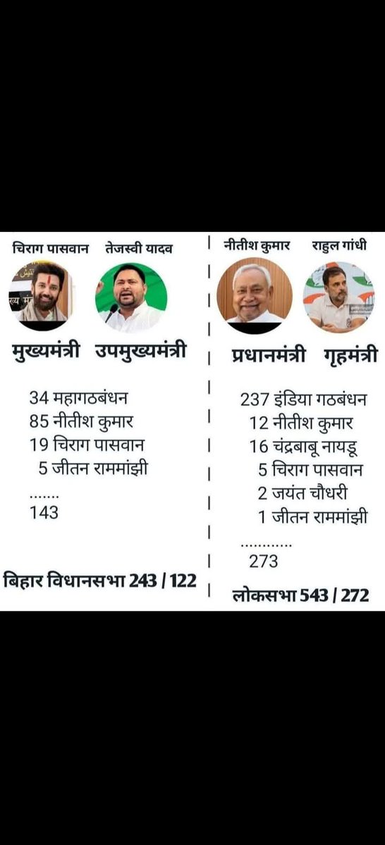 RamBabuYadavDP's tweet image. If possible, good equation, @RahulGandhi @NitishKumar @yadavtejashwi @iChiragPaswan @ncbn @yadavakhilesh