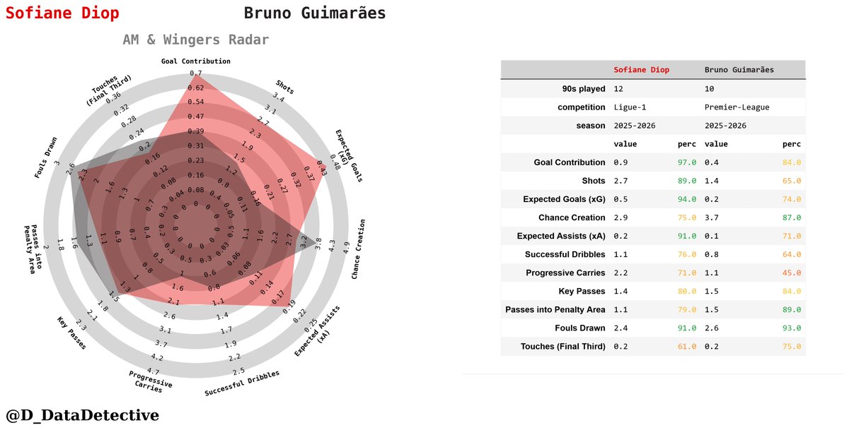 D_DataDetective's tweet image. Sofiane Diop vs Bruno Guimares, sn 2025/26 stats comparison