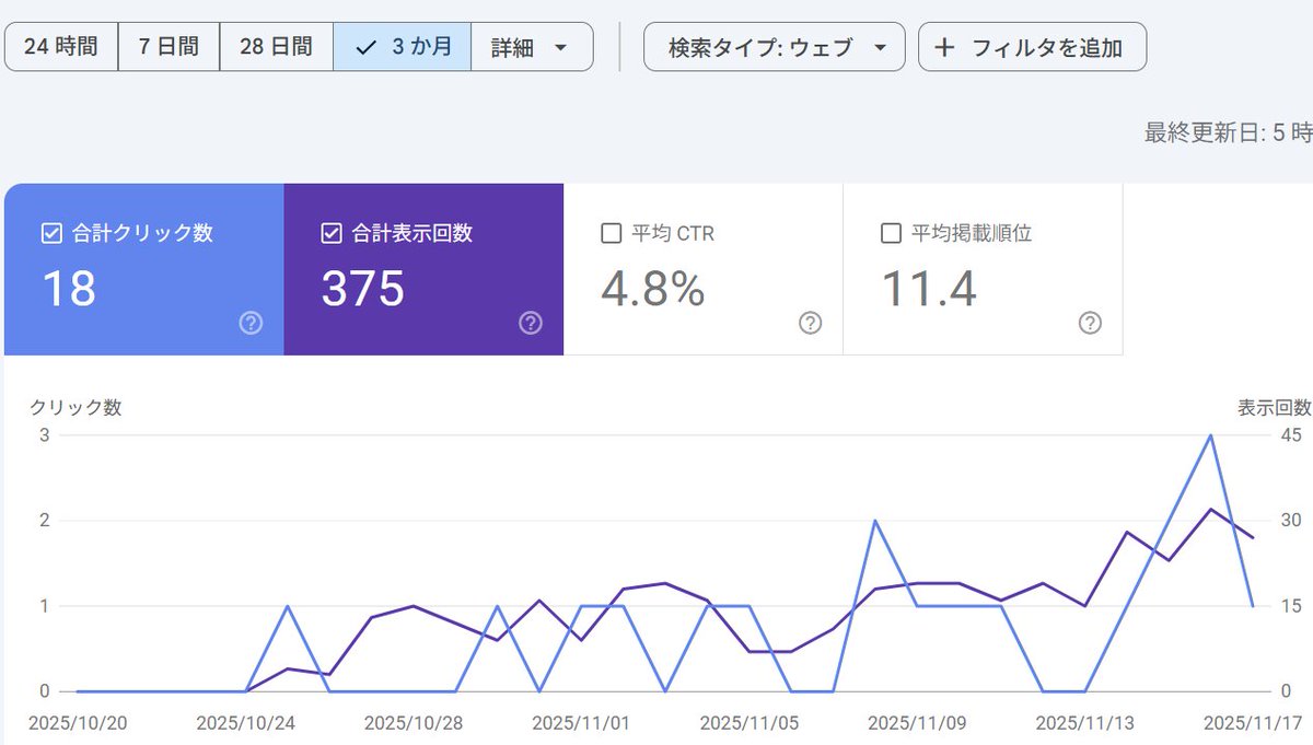 unixi_ai's tweet image. おはうにぃ🐰🔫
ブログ継続28日目。
急に鈍化。投資のチャートみたい。
日々のプラスマイナスに一喜一憂せず、長い目を見て良悪を判断しよう。
もう少しで1カ月になるので目標は20クリック！400PV！

#ブログ