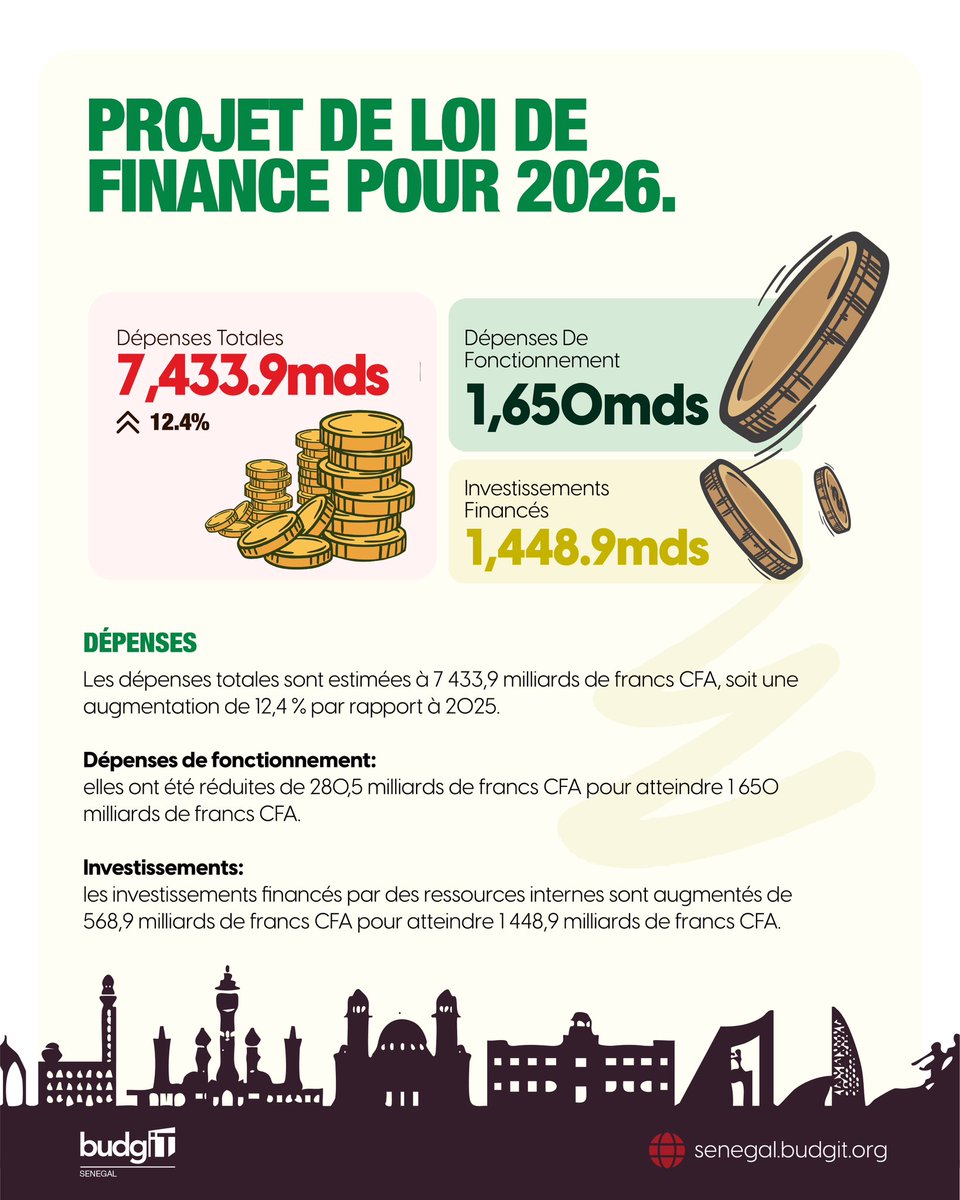 Projet de Loi de Finances 2026 : l’essentiel en bref
Les dépenses de l’État atteignent 7 433,9 milliards FCFA, en hausse de 12,4 %. Moins de fonctionnement, plus d’investissements.
Que signifie ce budget pour les citoyens ?
BudgIT Sénégal vous explique.
