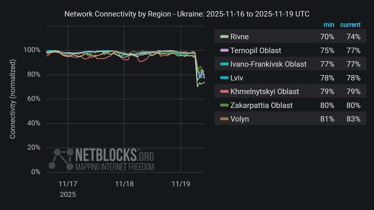 netblocks's tweet image. ⚠️ Confirmed: Metrics show a disruption to internet connectivity in western regions of #Ukraine, after a series of deadly Russian missile and drone attacks targeting energy infrastructure followed by emergency power shutdowns 📉