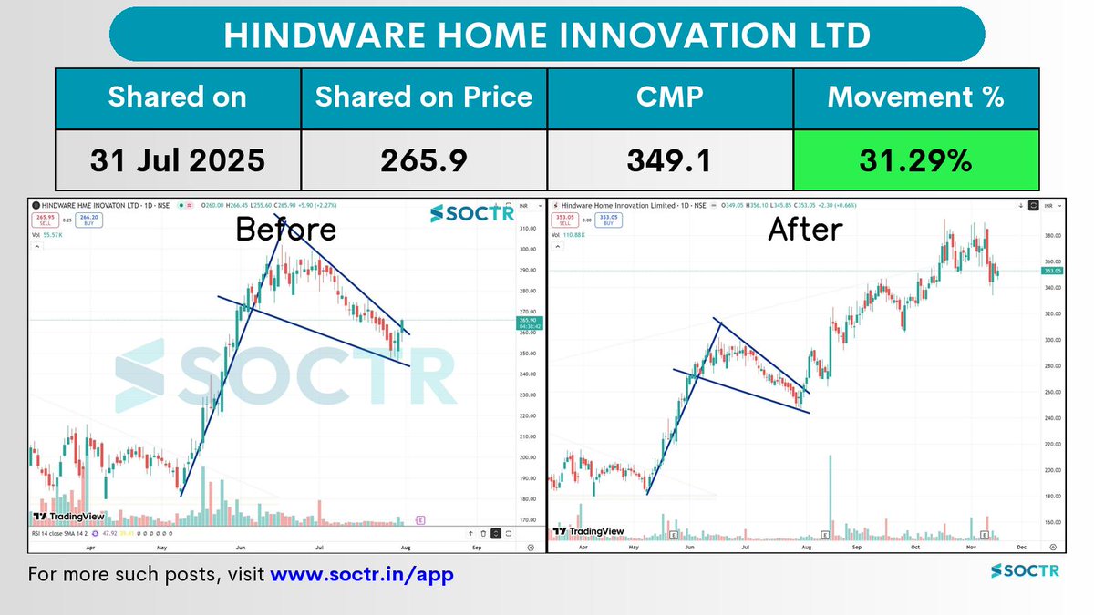 MySoctr's tweet image. 31.29% Movement in 3 months in  #HINDWAREAP 

Check Latest #Chartpatterns  on my.soctr.in/x  And &quot;follow&quot; @MySoctr 

#Nifty #Nifty50 #Investing #Breakoutstocks #StocksInFocus #StocksToWatch #Stocks #StocksToBuy #StocksToTrade #Breakoutstock #Stockmarketindia…