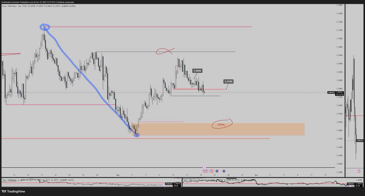 #EURUSD 4h Mapp 

1.15790 altı Daily kapanış önemli. Yapı güçsüz gibi duruyor. Fakat Ny açılınca hacim manipülasyon getirebilir dikkat. #DXY 99.742 bölgesine kadar olan bütün Hıgh likiditelerini temizledi ve günlük supply hit. Buralarda kalıcılık sağlaması bizi hızlı bir şekilde