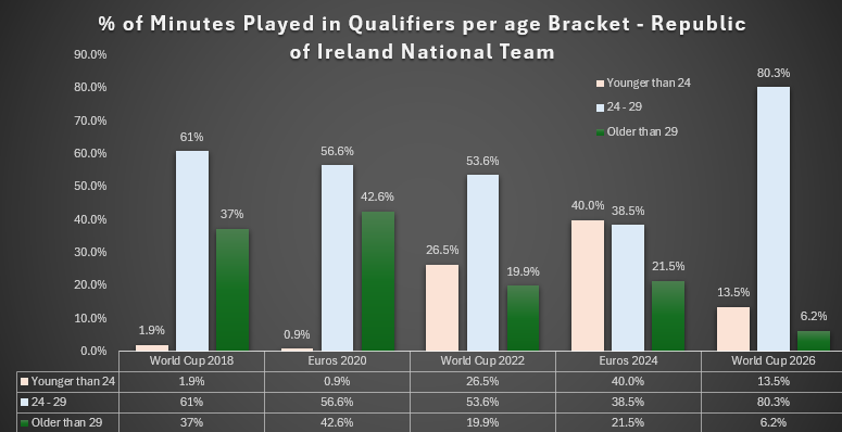 Rossr88's tweet photo. Troy Parrott and the Irish senior football team gave us two excellent victories to shout about in the last week.

I've looked into the age profile of the players used in this qualifying campaign compared the previous campaigns which provides some optimism for 2028 and 2030. https://t.co/p2dWiN8cOT