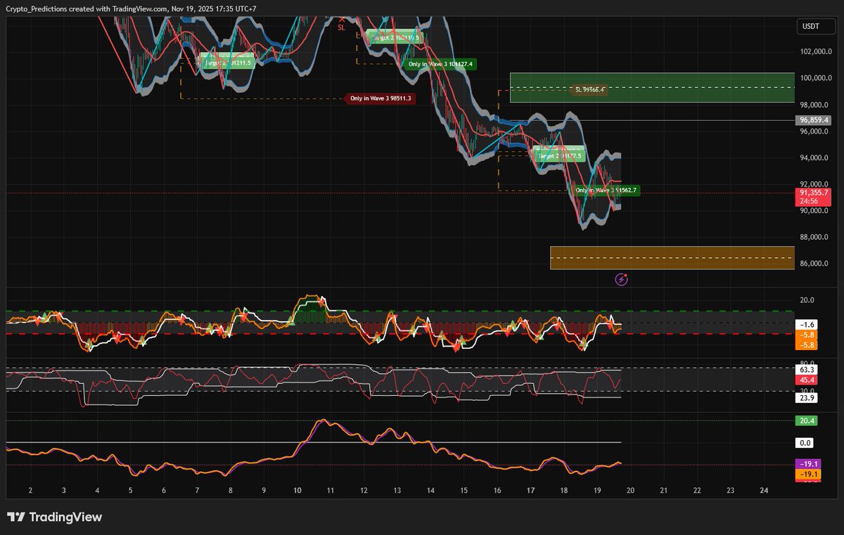 CryptosPredict's tweet image. 🇫🇷 BTC/USDt Analyse

🔹 Horaire : Tendance short à 70 pour cent à cause des divergences sur les TF supérieurs, objectif haut vers les derniers paliers à 86k mais support actuel très fort. Manipulation évidente du marché, aucune structure EW fiable.

🔹 5h : Vague 3 en cours avec…
