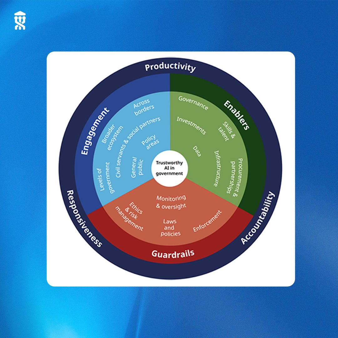 ai4gov_x's tweet image. The framework rests on 3 pillars:
⚙️ Enablers – #governance, skills, data, infrastructure.
🧭 Guardrails – ethics, transparency, oversight.
🤝 Engagement – citizen &amp;amp; stakeholder #collaboration.