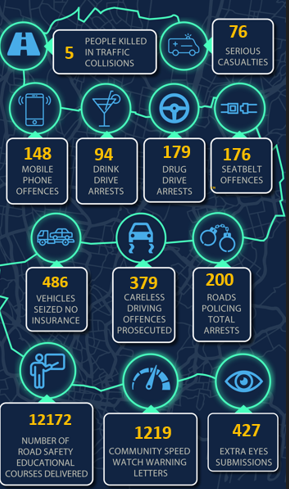 Our update from October highlights the stark reality of what’s happening on Essex roads: five people have been killed in collisions, 76 have suffered serious injuries, 148 mobile phone offences and 176 seatbelt offences were recorded, alongside 94 drink-drive arrests and 179
