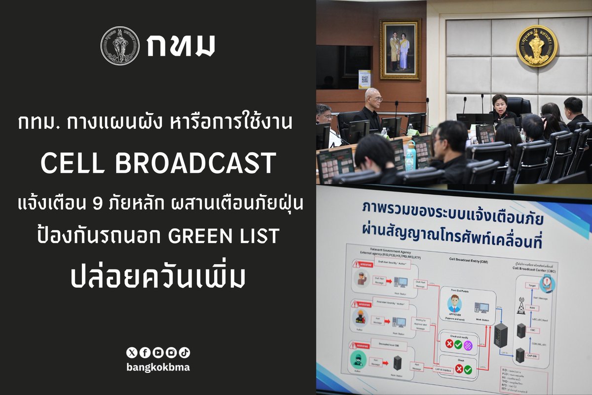 bangkokbma's tweet image. 🫆กทม. กางแผนผัง หารือการใช้งาน Cell Broadcast แจ้งเตือน 9 ภัยหลัก ผสานเตือนภัยฝุ่น ป้องกันรถนอก Green list ปล่อยควันเพิ่ม

#CellBroadcast #GreenList #กทม #แจ้งเตือนภัย 

คลิกอ่านข่าว📲facebook.com/share/p/1EoPir…
