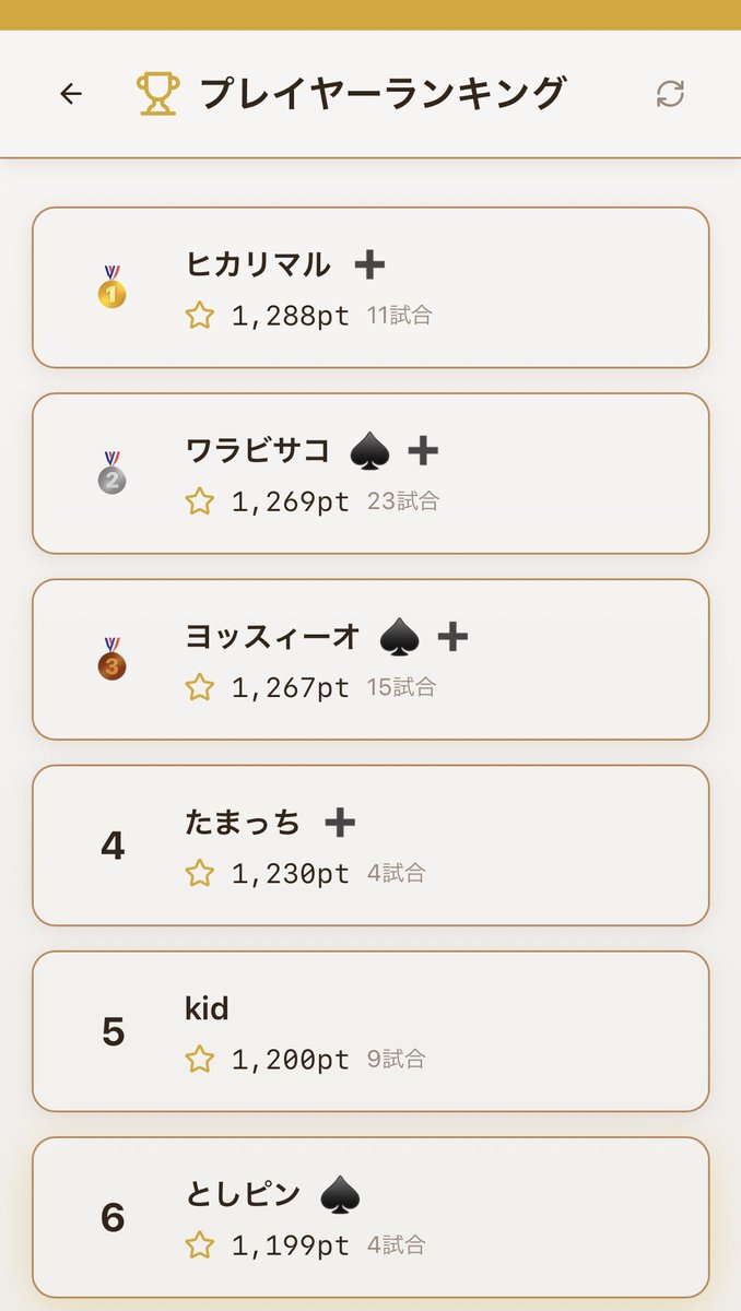 BUNGU SQUAD現在のプレイヤーランキングはご覧のとおり。 毎月一回開催