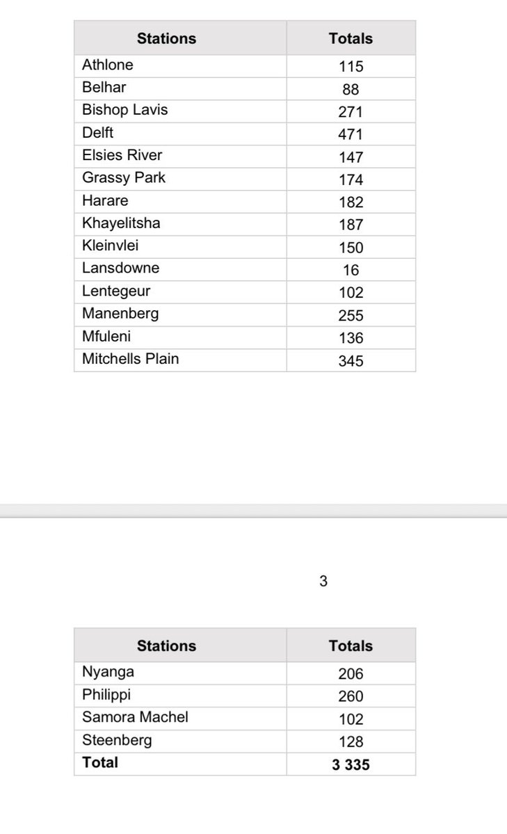 🚨CAPE FLATS🚨

It can be revealed that 472 young people (aged 0-17) have fallen victim to gang-related murders between April 2020 and 31 March 2025 in the Cape Flats.

Through a written Parliamentary question posed by <a href="/Action4SA/">ActionSA</a> MP <a href="/DereleenJ/">Dereleen James MP</a>, the Minister of Police confirmed