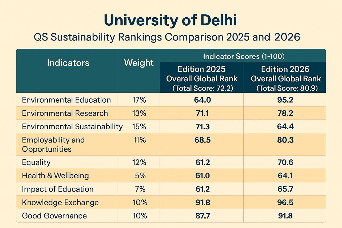 UnivofDelhi's tweet image. DU rises 58 places in QS Sustainability Rankings 2026! Now 241 globally, 36 in Asia, Top 4 in India.
Highlights:
Environmental Education: 388→53
Knowledge Exchange: 96.5
Governance: #1 in India (91.8)
Only DU improved among India’s top institutions this year. Proud moment!
