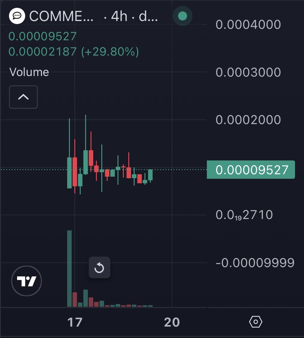 davidLxioncap's tweet image. Bought a small position in $comment after the first bounce on day2, even if markets look grim bright now I think a viral push like this can still make a run

CA:
7pXsYxptLKSUV6t66SvCAhhyvCeHjHos4qaSYUv6pump