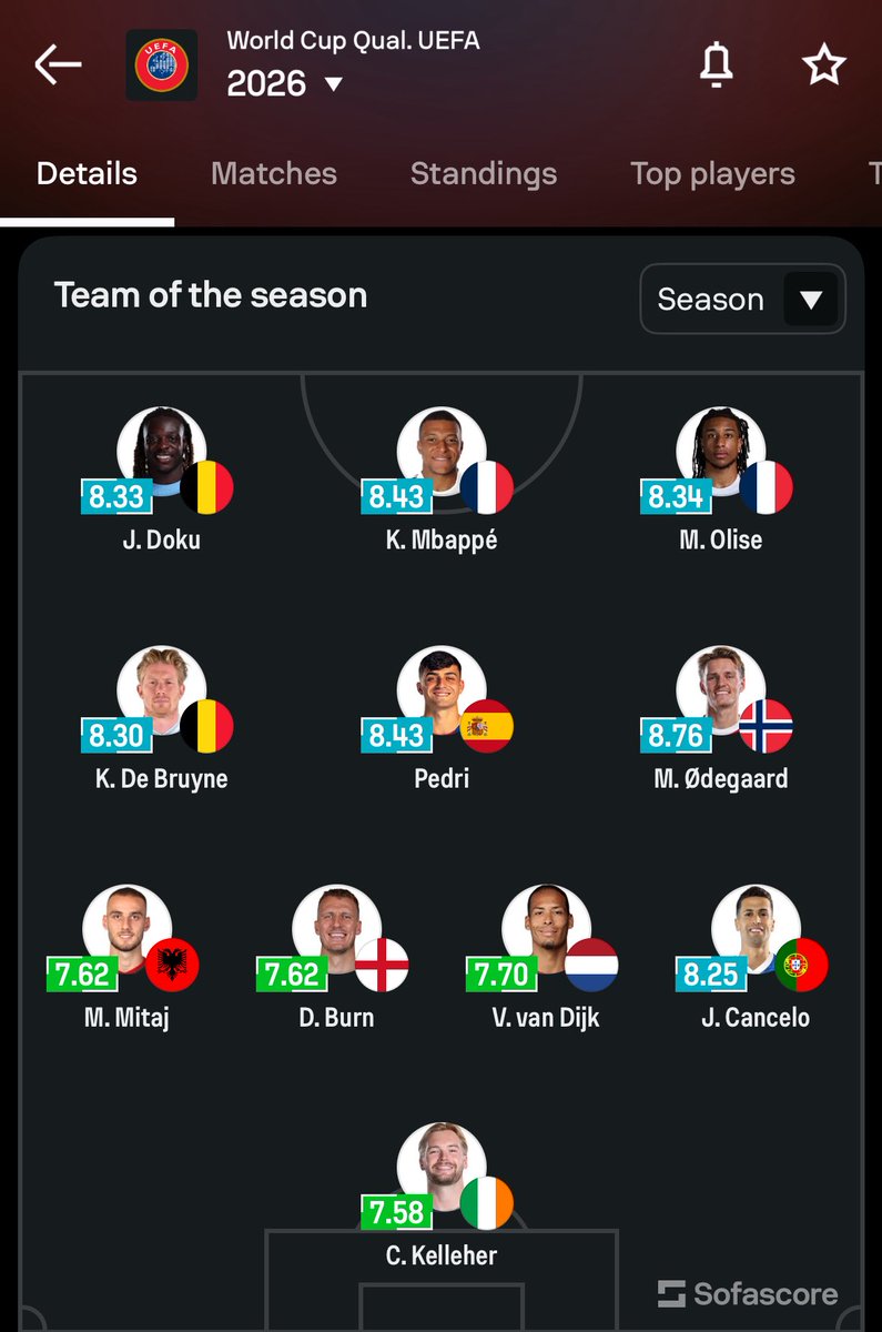 🇧🇪| Jeremy Doku and Kevin De Bruyne are included in the team of the tournament for the World Cup Qualifiers on <a href="/SofascoreINT/">Sofascore Football</a> 👏🏻