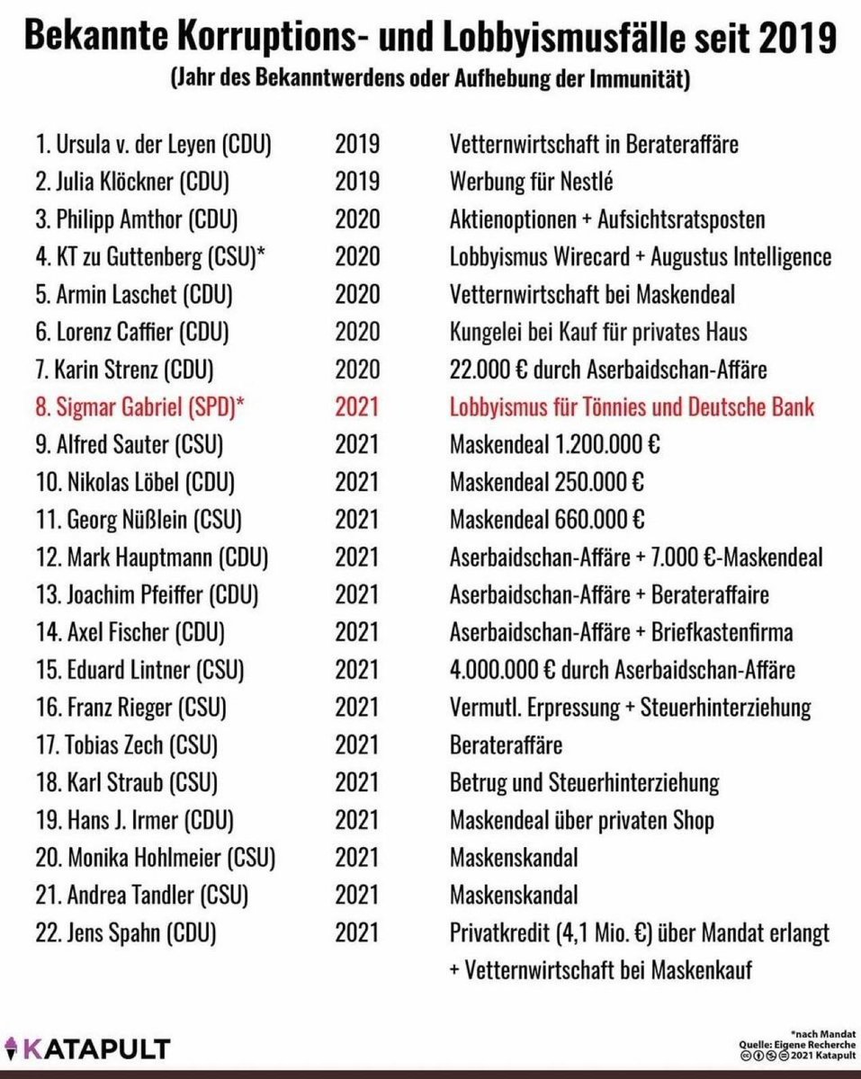 Korruption? Aber doch nicht bei uns! (Teil 3)
Ein Glück sind wir nicht in Kyjiw. Wir sind in Deutschland. Einem Rechtsstaat. Einem Leuchtturm der Rechtschaffenheit.

Alle reden gerade mit gerümpfter Nase über den ukrainischen Skandal:
100 Millionen Dollar. Energoatom.