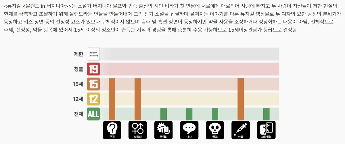 bel220718's tweet image. 아니 올랜도 당연히 실수로 표기된줄 알았는데 애초에 영등위 심사가 이케 나온거네? ㅋㅋㅋㅋㅋㅋ 왜지? 황당 ㅋㅋㅋㅋㅋㅋㅋㅋㅋ