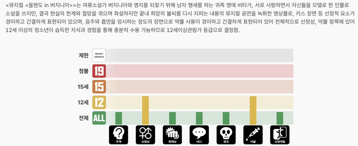 bel220718's tweet image. 아니 올랜도 당연히 실수로 표기된줄 알았는데 애초에 영등위 심사가 이케 나온거네? ㅋㅋㅋㅋㅋㅋ 왜지? 황당 ㅋㅋㅋㅋㅋㅋㅋㅋㅋ