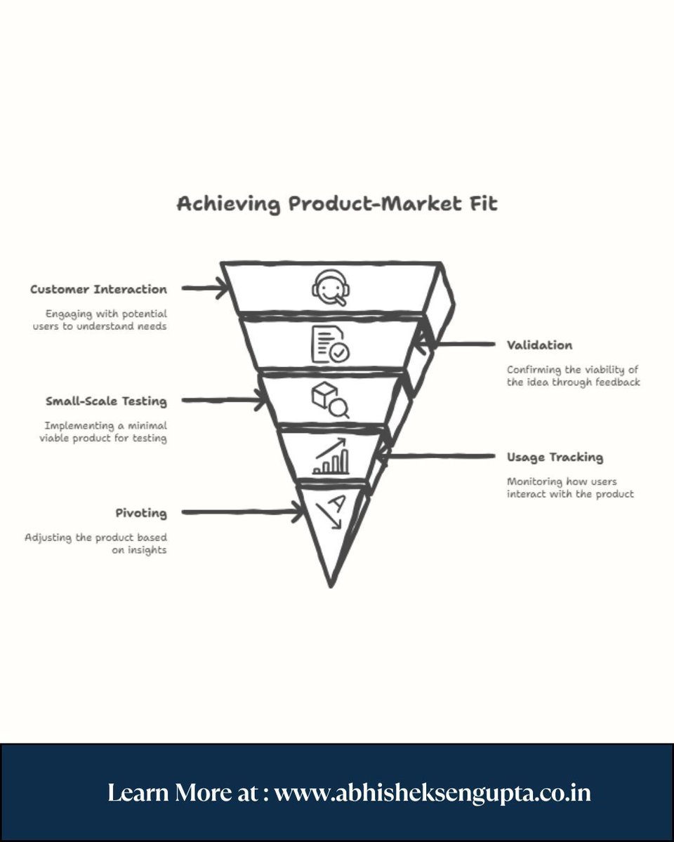 abhisheksengupt's tweet image. Achieving Product–Market Fit: The Real Startup Game 🎯🚀
Most startups don’t fail because they lack funding, innovation, or talent. 

Product–Market Fit is not luck — it’s discipline.  

#StartupTips #ProductMarketFit #BuildSmart #abhisheksengupta