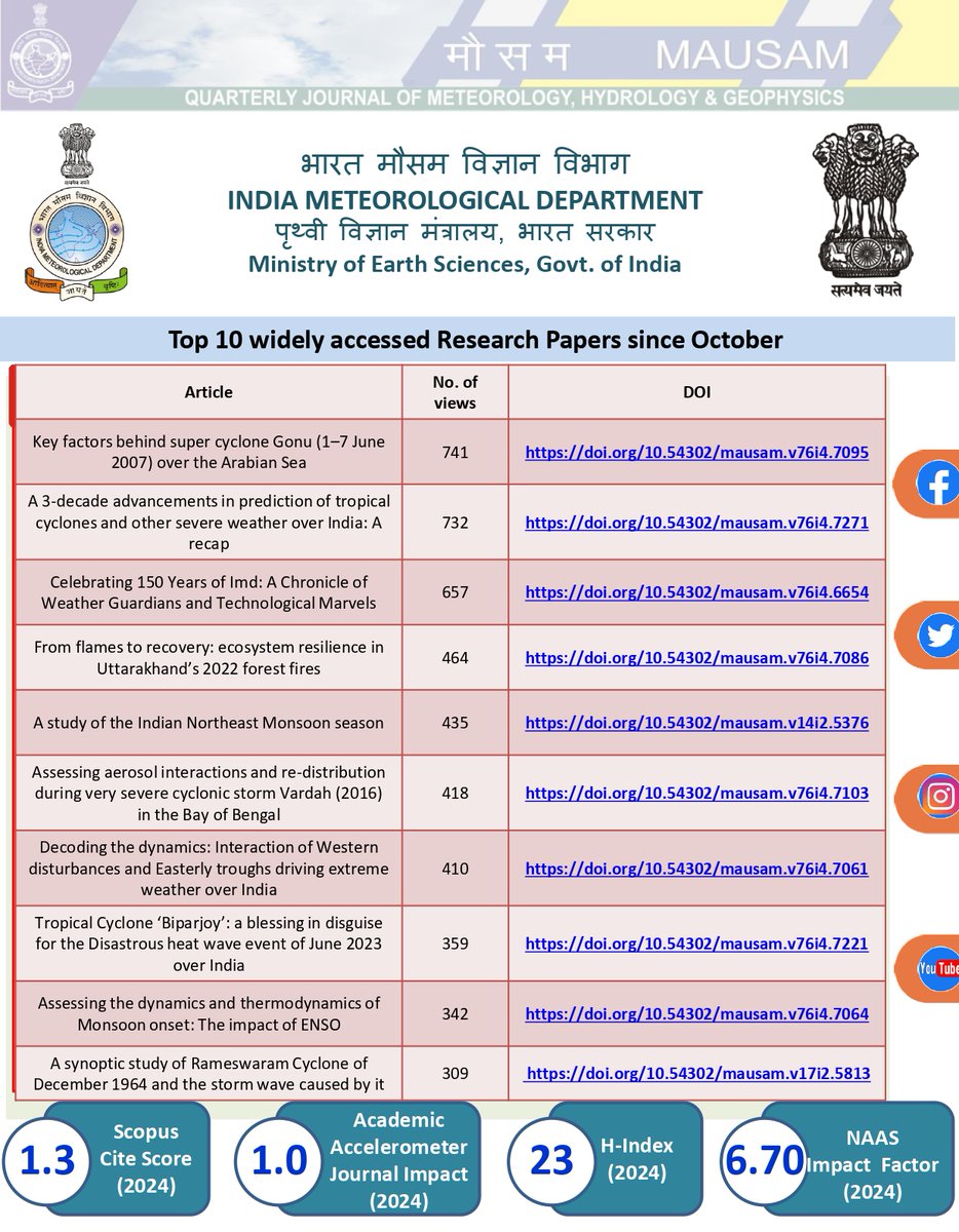 Indiametdept's tweet image. Top 10 Widely Accessed Research Papers on MAUSAM since October !

Dive into the most-read studies from the India Meteorological Department.
Explore the science behind cyclones, monsoon dynamics, extreme weather, aerosols, and more.

👇 Click the links to read each paper:

⿡ Key…