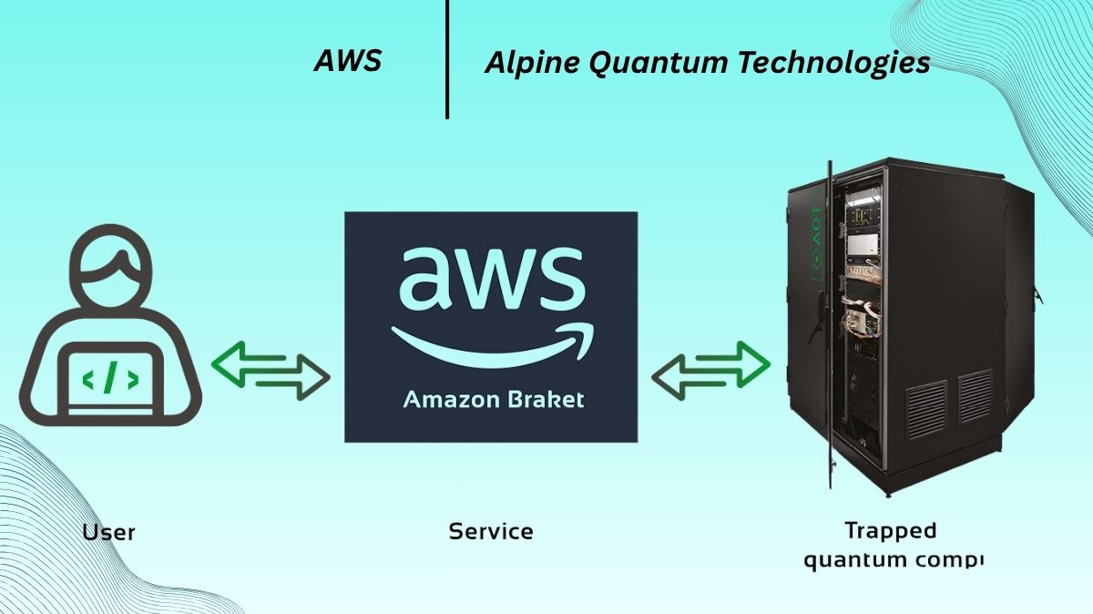 TechGovind70399's tweet image. Alpine quantum technologies IBEX Q1 access on Amazon Braket
Read more on quantumcomputer.blog/alpine-quantum…
#IBEXQ1 #AmazonBraket #HighPerformanceComputing #quantumcomputing #Qiskit #CUDAQ #quantumgates #News #Technews #Technology #Technologynews #Technologytrends #Govindhtech…