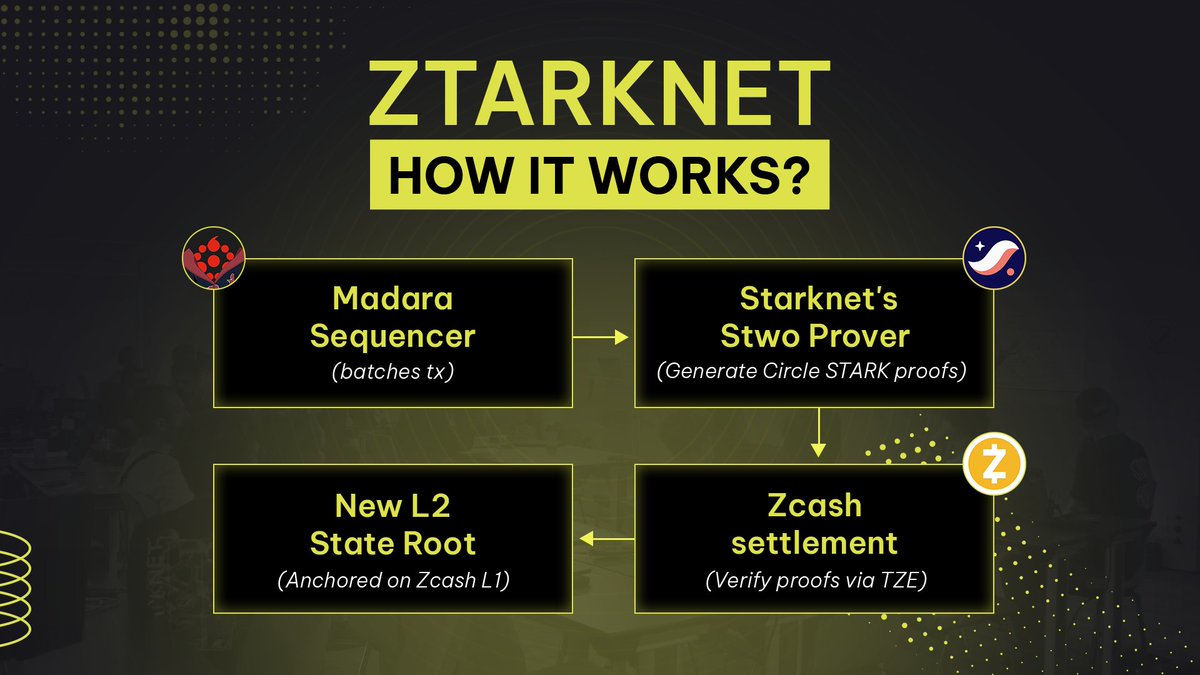 Ztarknet: Simple Explanation

A <a href="/Starknet/">Starknet (BTCFi arc) 🥷</a>-inspired L2 rollup that anchors to <a href="/Zcash/">Zcash 🛡️</a> L1, delivering a high-speed, programmable execution layer while preserving Zcash’s native privacy

Proposed by the <a href="/StarkWareLtd/">StarkWare (BTCFi arc) 🥷</a> team, <a href="/Ztark_Labs/">ZTARKNET 🥷</a> aims to scale Privacy

How Ztarknet Works👇

The