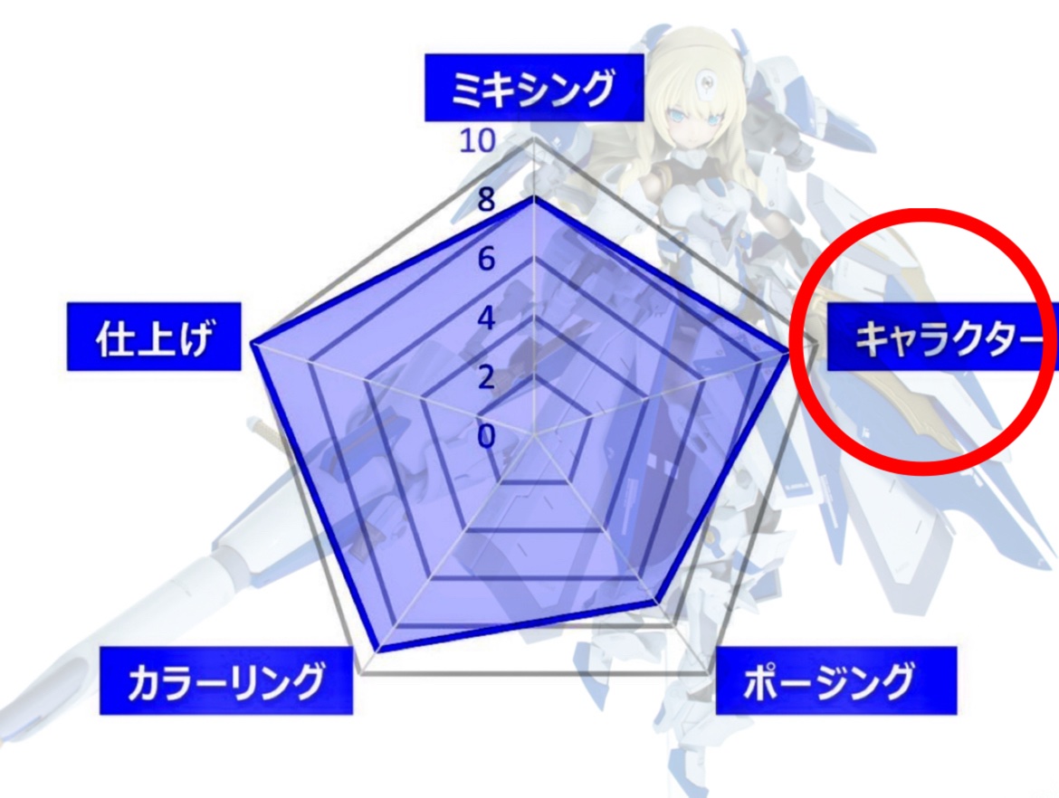 🌟 #GMC_2025
評価基準（5項目）詳細説明

② キャラクター性（最大10点）

ガールズプラモというジャンルにおける、キャラとしての魅力・設定の説得力を評価します。
表情やプロポーション、アクセサリー、設定なども含めて、1人のキャラクターとして成立しているかが重要です。

評価ポイント例