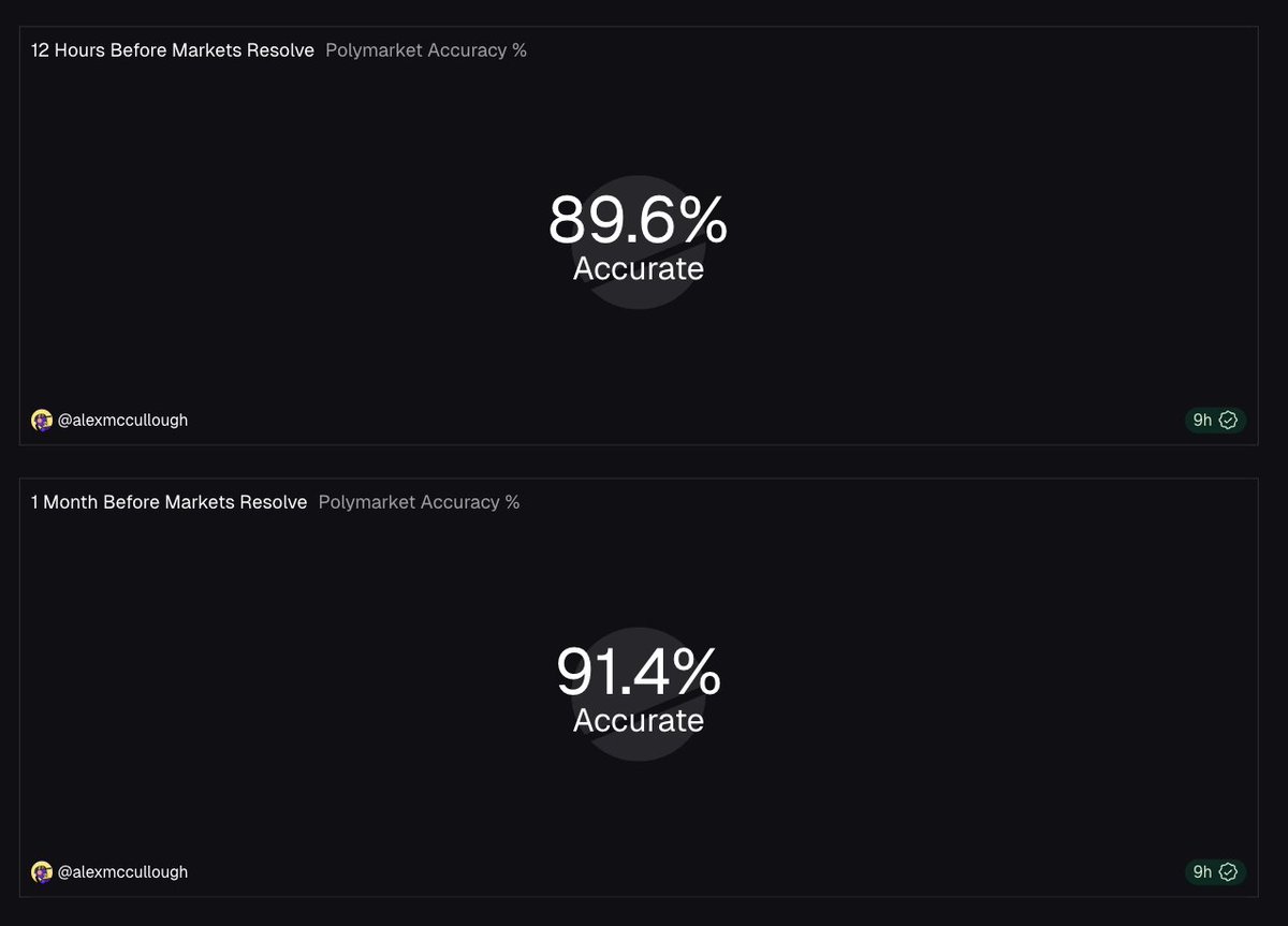 Polymarket Accuracy 12 Hours and 1 Month Before Resolution
