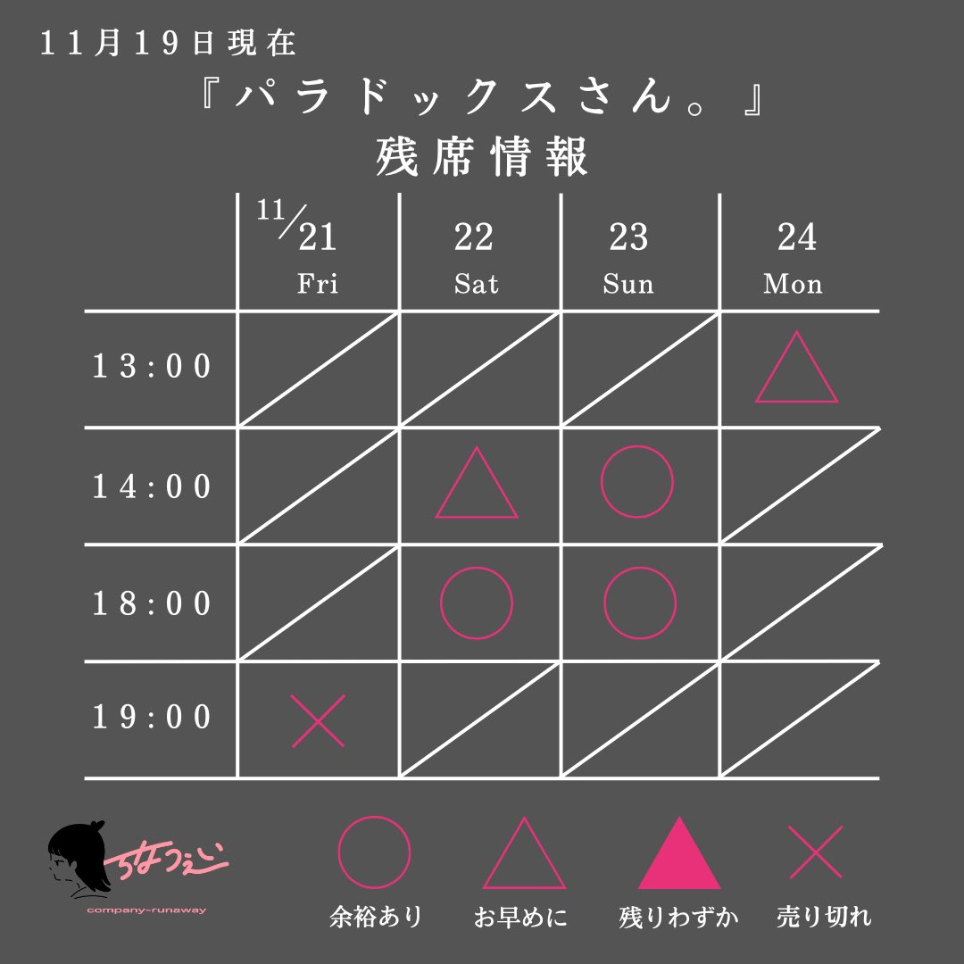 ◤ 残席情報◢  

本日より劇場入りしました、
11月19日現在の『パラドックスさん。』残席情報をお知らせします。    

㊗️11/21日（金）の回が売り切れとなりました。

🎫ご予約心よりお待ちしております！  
▷▶ ticket.corich.jp/apply/398538/

 #らなうぇい  #パラドックスさん