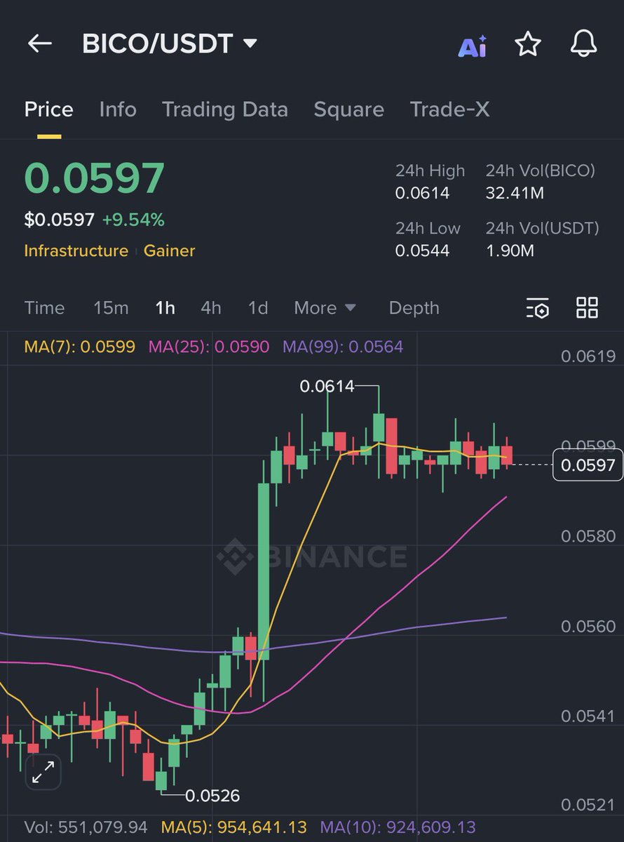 Crypto_belle's tweet photo. $BICO surges to $0.0597 with fresh bullish energy, pushing hard toward $0.0614. 
Momentum looks alive, buyers stepping in fast, and the chart is heating up—can it ride this wave even higher? https://t.co/ahmSOjUzJ7