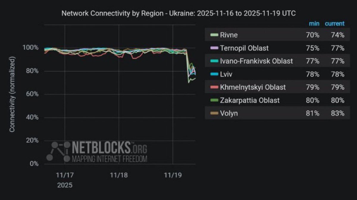ElRadardeCesar's tweet image. 🚨🇺🇦 Ucrania sufre fuerte caída de internet

#NetBlocks confirma una disrupción masiva en el oeste de Ucrania tras ataques rusos con misiles y drones contra infraestructura energética, provocando apagones y pérdida de conectividad en varias regiones.