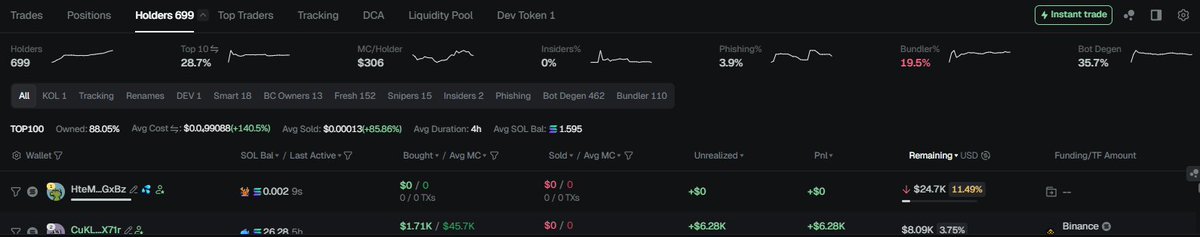 GMGN.ai metrics dashboard for evaluating meme coin risks