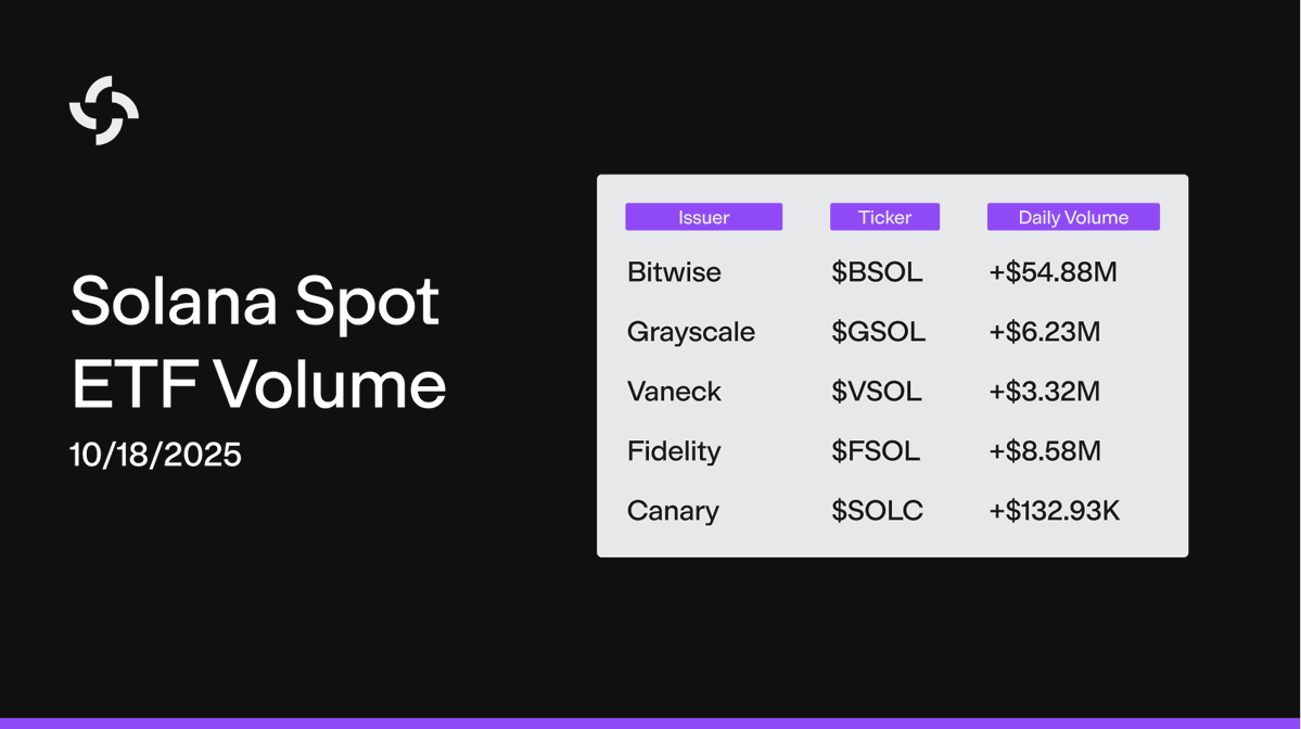 Solana Spot ETF Volume Chart for October 18, 2025