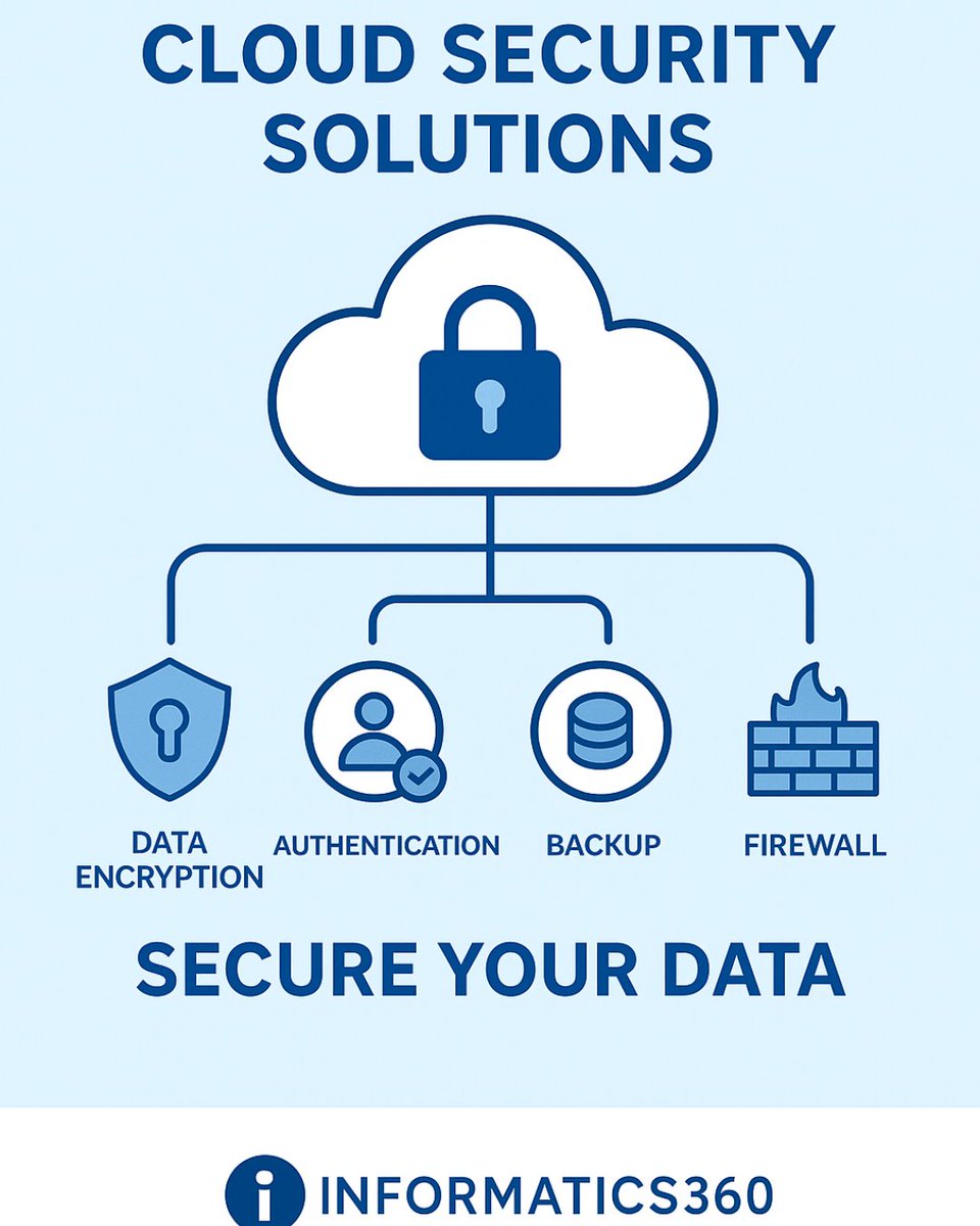 Informatics_360's tweet image. Cloud has transformed how your team works. It also changed your risk. ☁️

🔒 Secure Microsoft 365, Azure and your SaaS data
🛡️ Cut breach risk with continuous threat monitoring
👥 Control access with least privilege and strong authentication
 informatics360.co.uk/cloud-security…