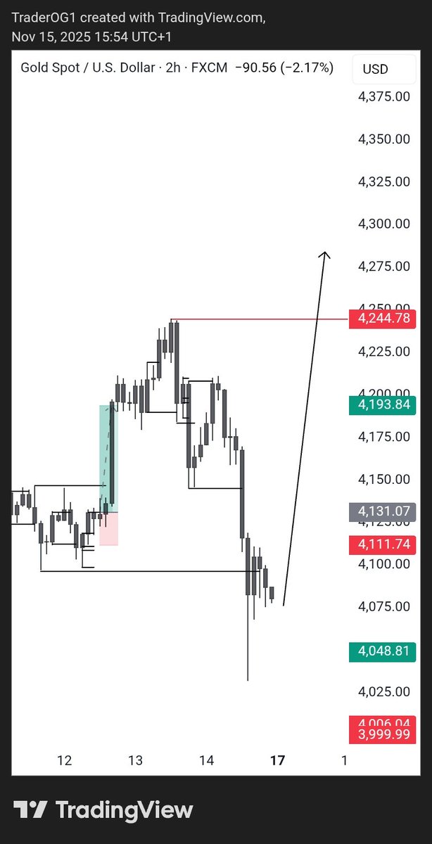 traderOG3's tweet image. UNTO THE NEXT ONE 🕐 
1:2.3 RR done 
#Xauusd