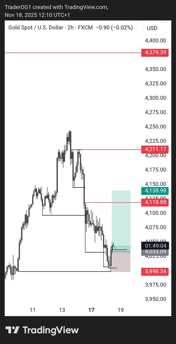 traderOG3's tweet image. UNTO THE NEXT ONE 🕐 
1:2.3 RR done 
#Xauusd