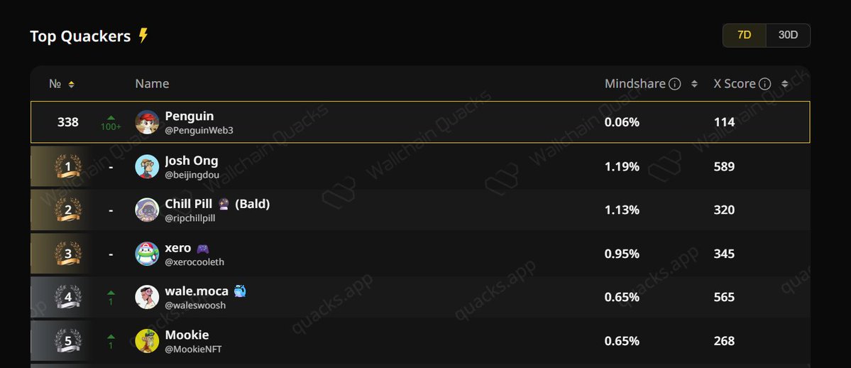 PenguinWeb3's tweet image. I am top 338 top in @wallchain leaderboard in 7d timeframe

954 top → 338 top without spamming and replies

all you need to grow in the leaderboard is write your opinions