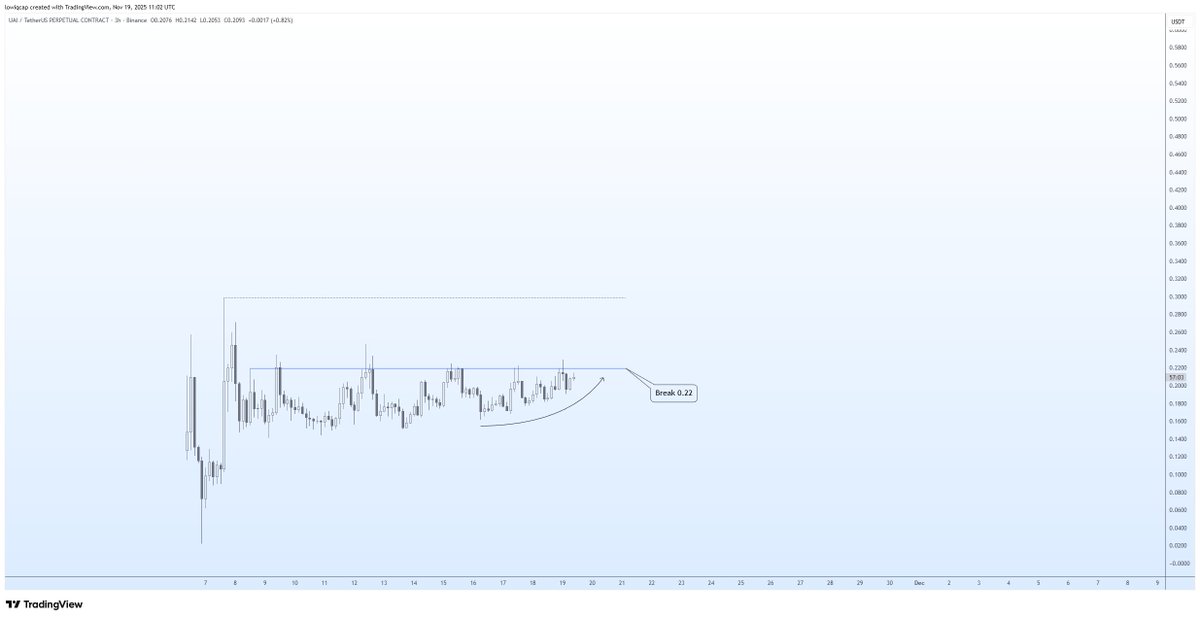 Opened a small long on $UAI - another BSC cabal AI Agent coin

Reminds me of $AIA, $COAI and the other recent culprits so let's see if we can pull another banger with this one

Price is ramping up into the heavy resistance at $0.22, I hope for strong momentum once we break it