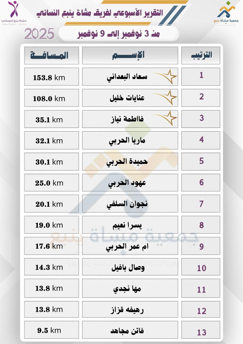 YanbuMashi's tweet photo. تقرير #المشي ،لفريق مشــاة
 #ينبع  النسائي التطوعي 🌹🤍

| من تاريخ 3~9 نوفمبر 2025 م |

#جمعية_مشاة_ينبع  
@mushatyanbu_org 
@MushatYanbu 
@Saudi_SFA @mushat_saudia 
 #ينبع  @mosgovsa https://t.co/K4CGGiVrVU