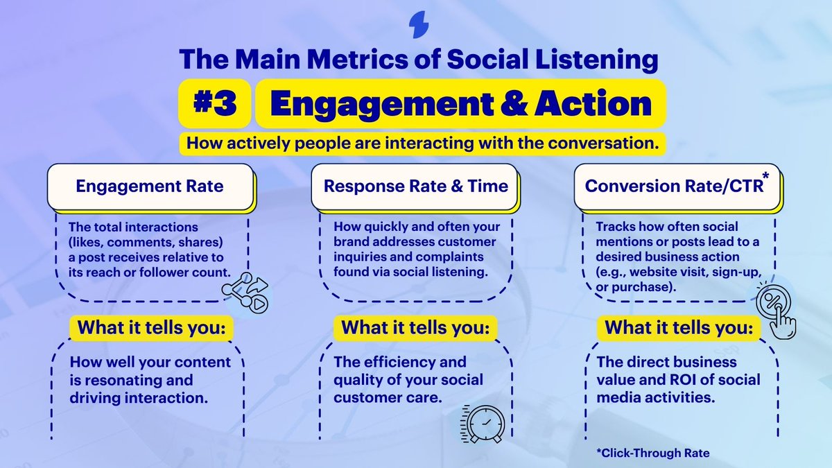 🚀 Engagement &amp; Action: Are People Actually Moving?

The real impact of social isn’t the noise — it’s what happens after. These listening metrics show whether your audience is taking action.

This is your ROI snapshot — revealing which topics drive real, valuable action. 💰