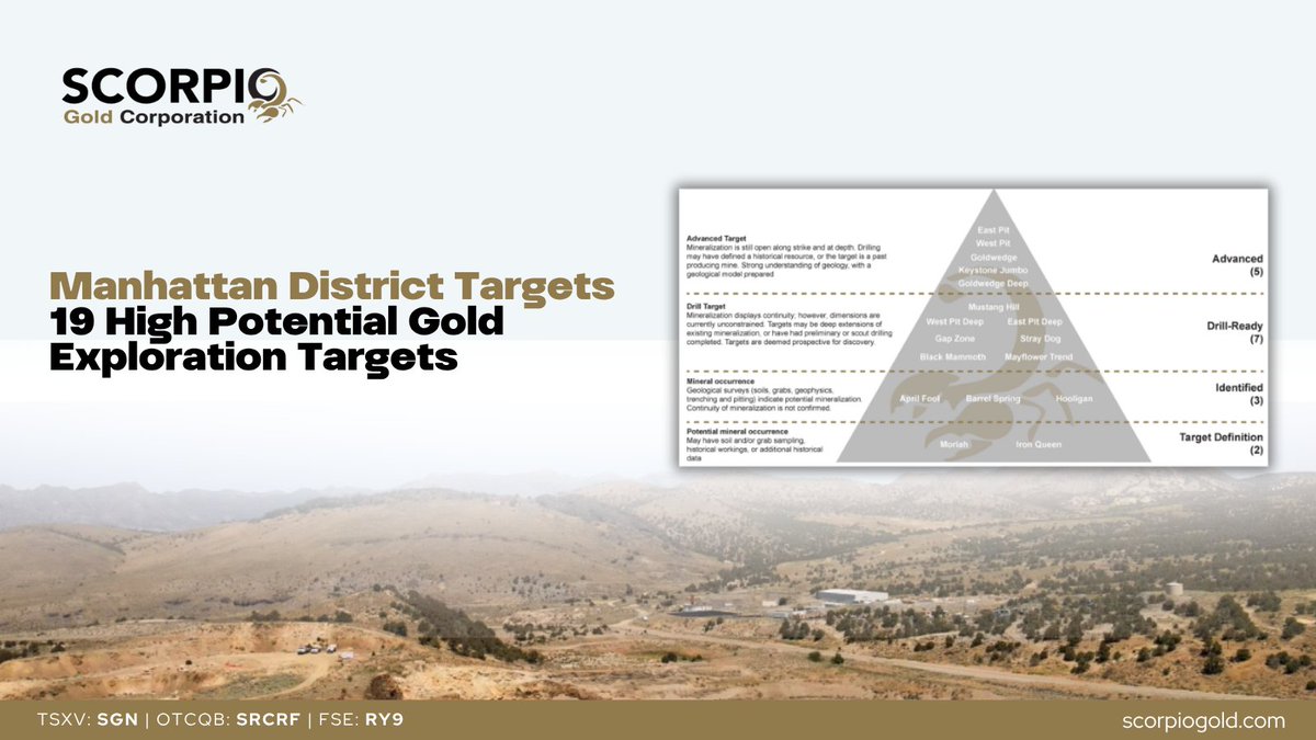 NewScorpioGold's tweet image. We have outlined 19 new #targets across the Manhattan District in #Nevada, unlocking strong #exploration upside as Phase 2 drilling continues. Learn more: ow.ly/VmUP50XtetX

TSXV: $SGN.v | OTCQB: $SRCRF | FSE: $RY9

#juniormining #gold #mining #investors